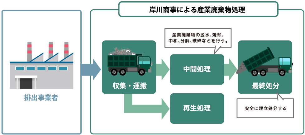 産業廃棄物処理の流れ図