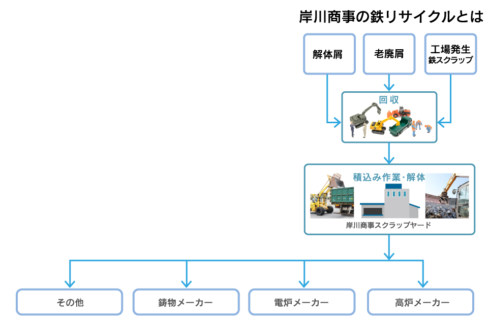 岸川商事の鉄リサイクルとは説明図