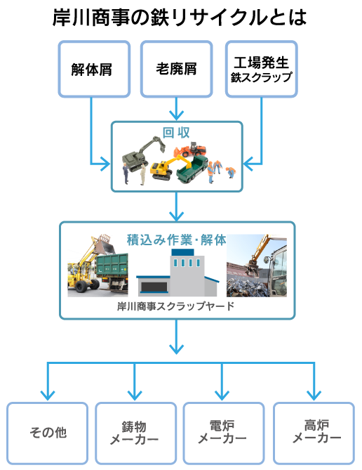 岸川商事の鉄リサイクルとは説明図