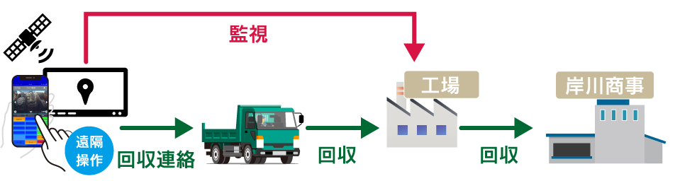 遠隔管理システムの流れ図